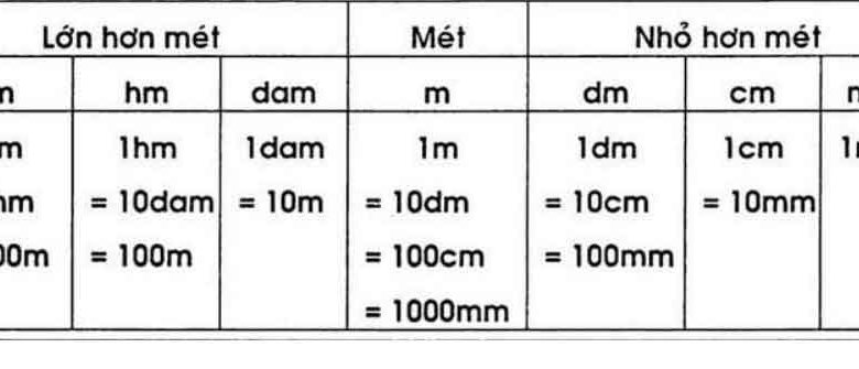 1m bằng bao nhiêu cm, km, hm, dam, dm, mm